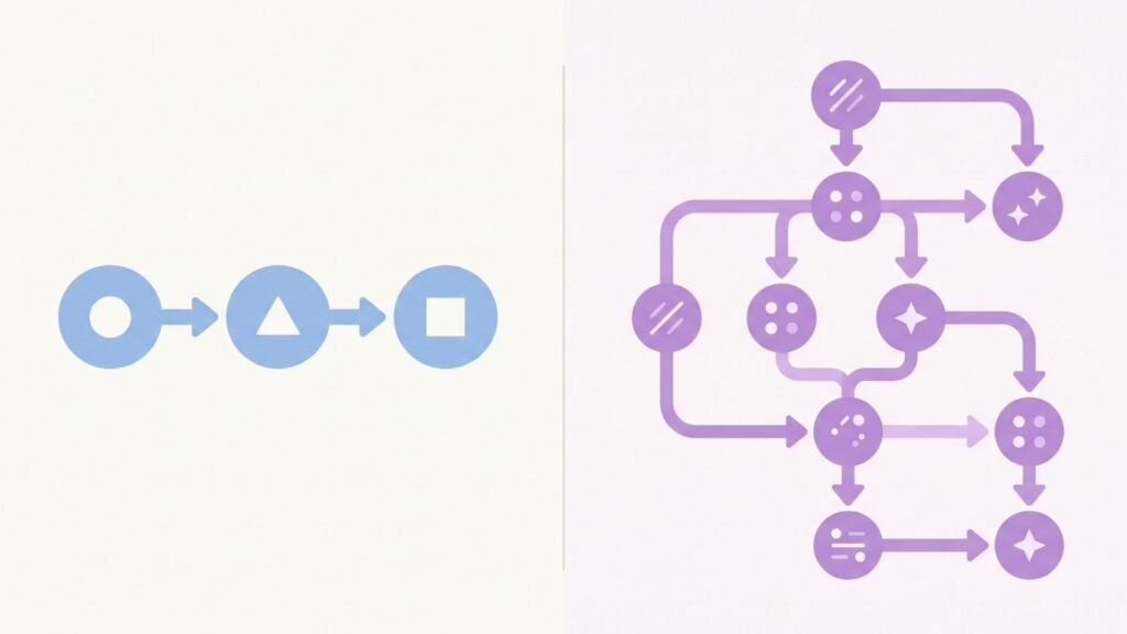 Side-by-side illustration comparing a simple linear automation path and a branching, flowchart-style automation path